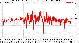 Milwaukee Weather Wind Direction<br>Normalized<br>(24 Hours) (Old)