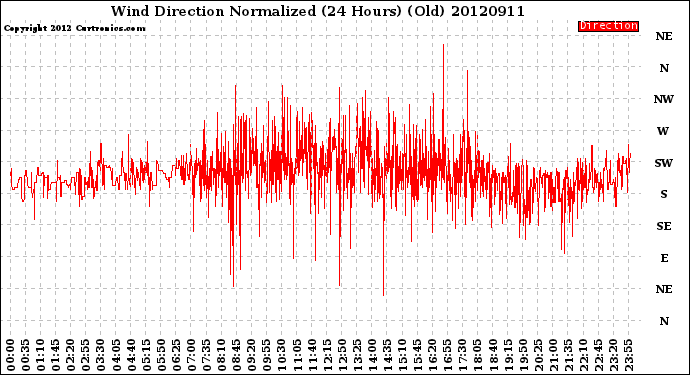 Milwaukee Weather Wind Direction<br>Normalized<br>(24 Hours) (Old)