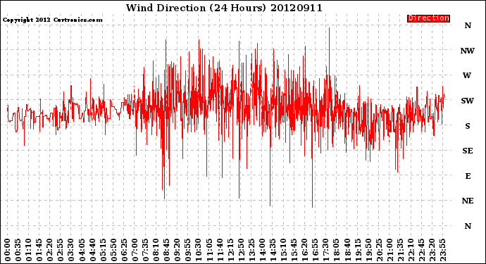 Milwaukee Weather Wind Direction<br>(24 Hours)