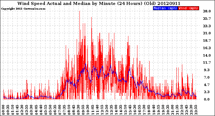 Milwaukee Weather Wind Speed<br>Actual and Median<br>by Minute<br>(24 Hours) (Old)