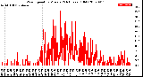 Milwaukee Weather Wind Speed<br>by Minute<br>(24 Hours) (Old)