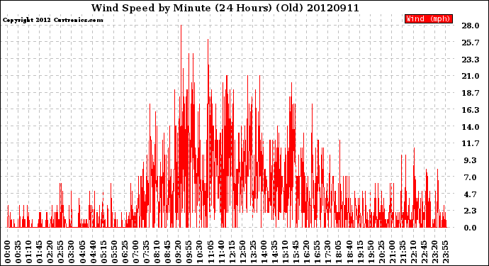 Milwaukee Weather Wind Speed<br>by Minute<br>(24 Hours) (Old)