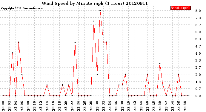 Milwaukee Weather Wind Speed<br>by Minute mph<br>(1 Hour)