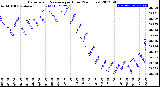 Milwaukee Weather Barometric Pressure<br>per Hour<br>(24 Hours)