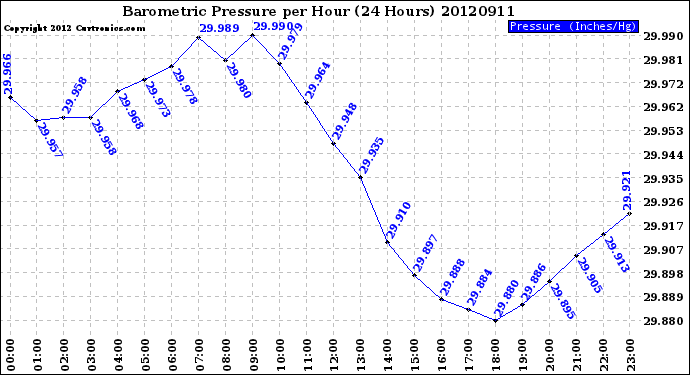 Milwaukee Weather Barometric Pressure<br>per Hour<br>(24 Hours)