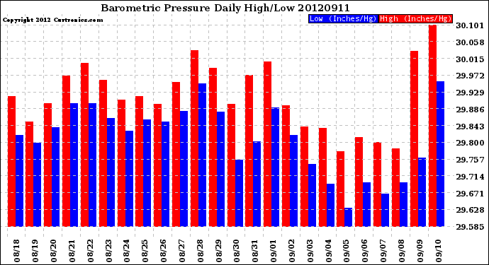 Milwaukee Weather Barometric Pressure<br>Daily High/Low