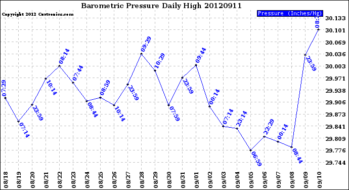 Milwaukee Weather Barometric Pressure<br>Daily High