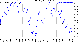 Milwaukee Weather Barometric Pressure<br>Monthly High