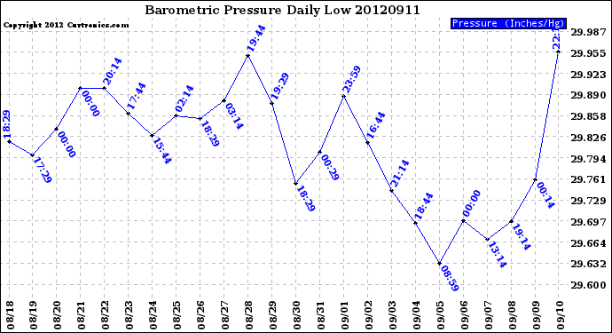 Milwaukee Weather Barometric Pressure<br>Daily Low