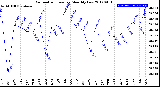 Milwaukee Weather Barometric Pressure<br>Monthly Low