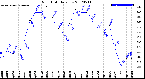 Milwaukee Weather Wind Chill<br>Daily Low