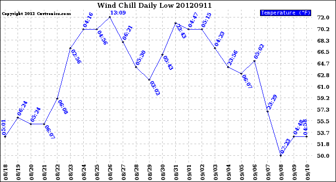 Milwaukee Weather Wind Chill<br>Daily Low