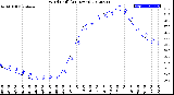 Milwaukee Weather Wind Chill<br>(24 Hours)