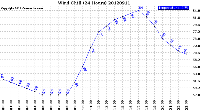 Milwaukee Weather Wind Chill<br>(24 Hours)