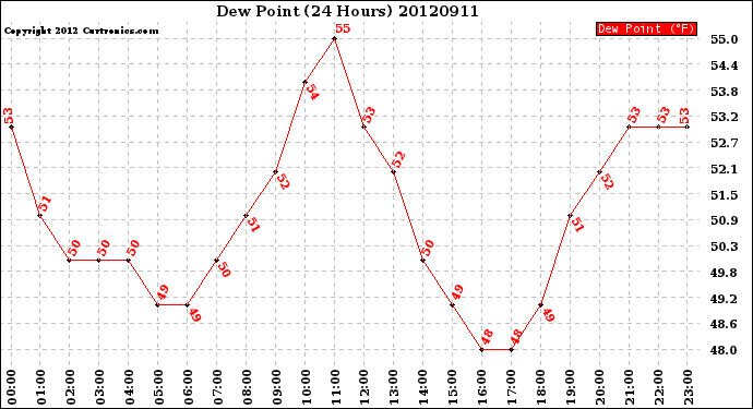 Milwaukee Weather Dew Point<br>(24 Hours)