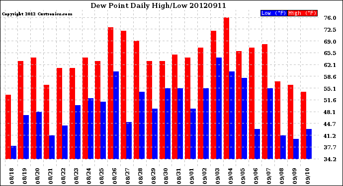 Milwaukee Weather Dew Point<br>Daily High/Low