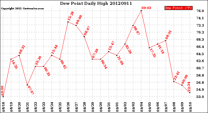 Milwaukee Weather Dew Point<br>Daily High