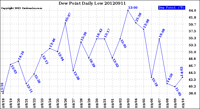 Milwaukee Weather Dew Point<br>Daily Low