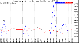 Milwaukee Weather Evapotranspiration<br>vs Rain per Day<br>(Inches)