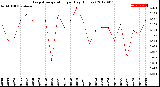 Milwaukee Weather Evapotranspiration<br>per Day (Inches)