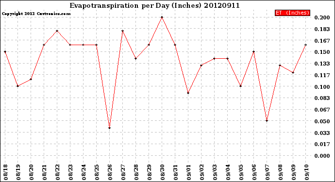 Milwaukee Weather Evapotranspiration<br>per Day (Inches)