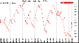 Milwaukee Weather Heat Index<br>Daily High