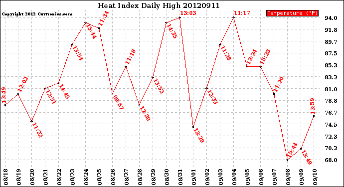 Milwaukee Weather Heat Index<br>Daily High