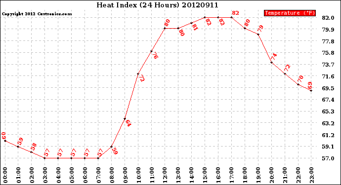 Milwaukee Weather Heat Index<br>(24 Hours)