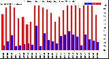 Milwaukee Weather Outdoor Humidity<br>Daily High/Low