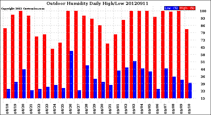 Milwaukee Weather Outdoor Humidity<br>Daily High/Low