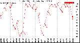 Milwaukee Weather Outdoor Humidity<br>Daily High