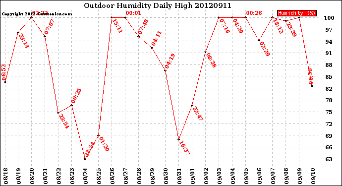 Milwaukee Weather Outdoor Humidity<br>Daily High