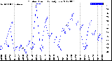 Milwaukee Weather Outdoor Humidity<br>Daily Low