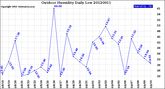 Milwaukee Weather Outdoor Humidity<br>Daily Low