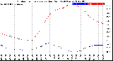 Milwaukee Weather Outdoor Temperature<br>vs Dew Point<br>(24 Hours)