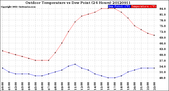 Milwaukee Weather Outdoor Temperature<br>vs Dew Point<br>(24 Hours)