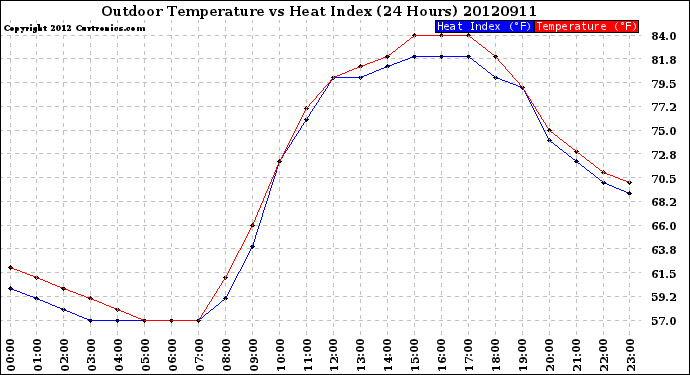 Milwaukee Weather Outdoor Temperature<br>vs Heat Index<br>(24 Hours)