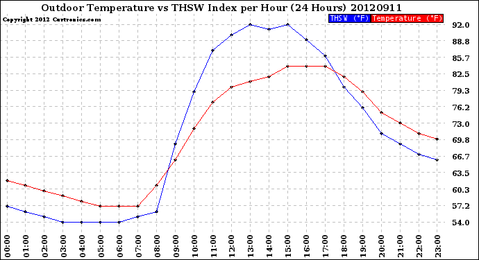 Milwaukee Weather Outdoor Temperature<br>vs THSW Index<br>per Hour<br>(24 Hours)