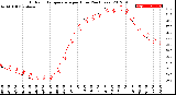 Milwaukee Weather Outdoor Temperature<br>per Hour<br>(24 Hours)