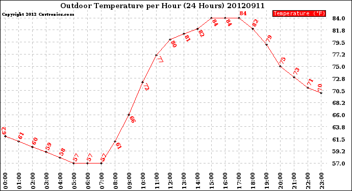 Milwaukee Weather Outdoor Temperature<br>per Hour<br>(24 Hours)