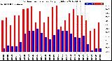 Milwaukee Weather Outdoor Temperature<br>Daily High/Low