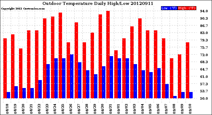 Milwaukee Weather Outdoor Temperature<br>Daily High/Low