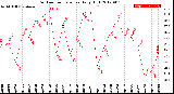 Milwaukee Weather Outdoor Temperature<br>Daily High