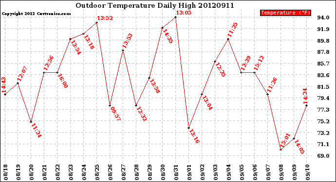 Milwaukee Weather Outdoor Temperature<br>Daily High