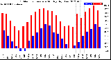 Milwaukee Weather Outdoor Temperature<br>Monthly High/Low