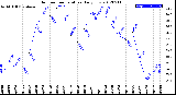 Milwaukee Weather Outdoor Temperature<br>Daily Low