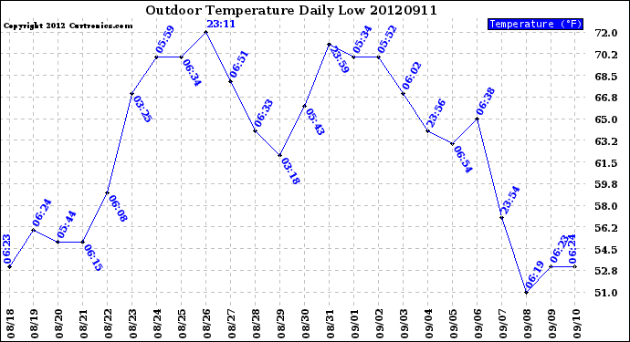 Milwaukee Weather Outdoor Temperature<br>Daily Low