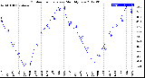 Milwaukee Weather Outdoor Temperature<br>Monthly Low