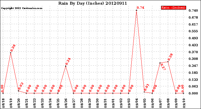 Milwaukee Weather Rain<br>By Day<br>(Inches)