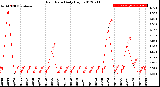 Milwaukee Weather Rain Rate<br>Daily High